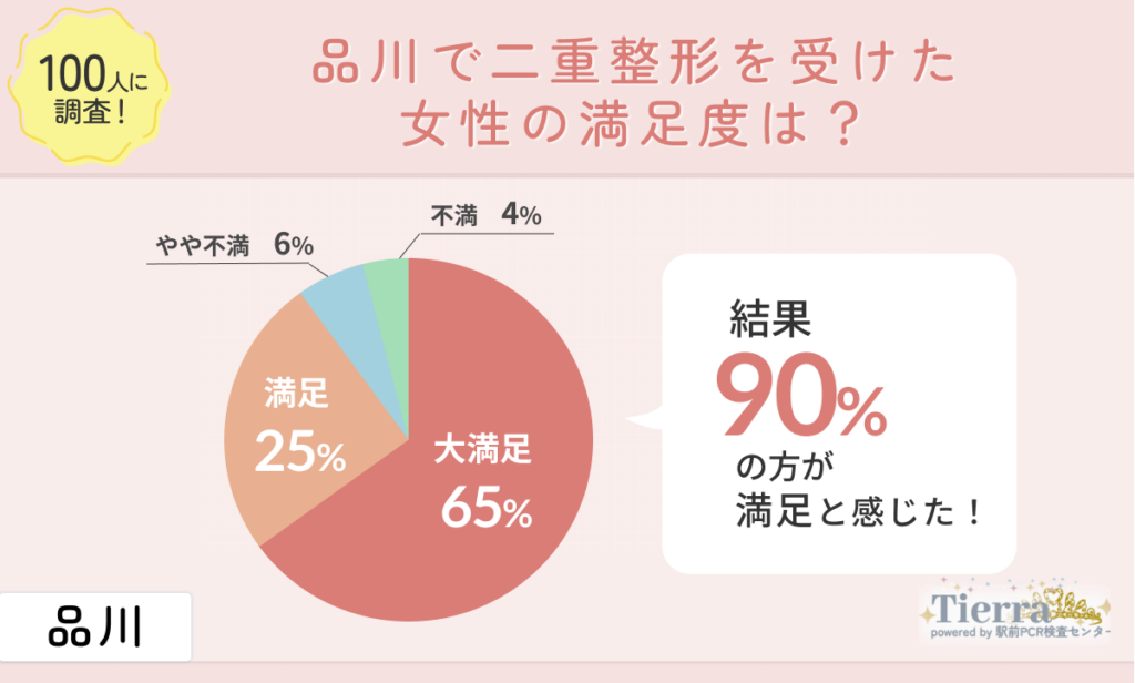 doubleeye-shinagawa -an2 品川で二重整形を受けた女性の満足度は?