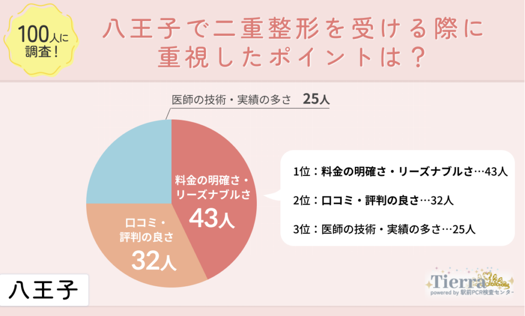 doubleeye-hachiouji-an1 八王子で二重整形を受ける際に重視したポイントは?
地域:八王子