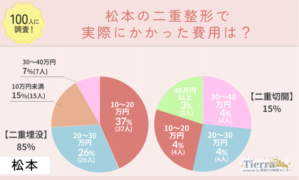 doubleeye-matsumoto-an2 松本の二重整形で実際にかかった費用は?
地域:松本