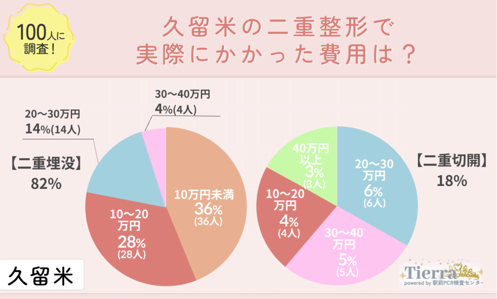 doubleeye-kurume-an2 久留米の二重整形で実際にかかった費用は?
地域:久留米