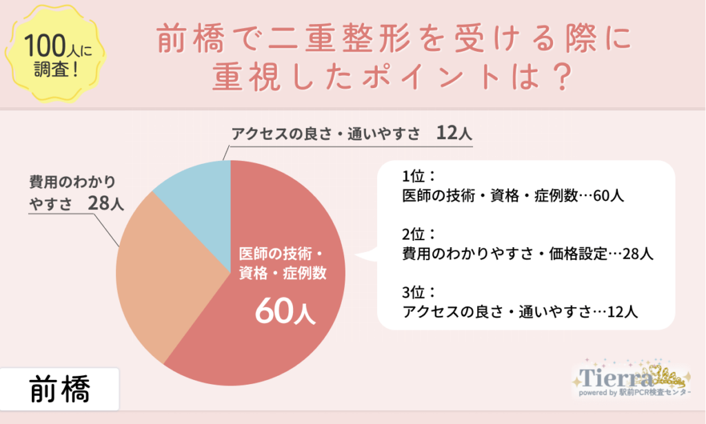 doubleeye-maebashi-an1 前橋で二重整形を受ける際に重視したポイントは?
地域:前橋