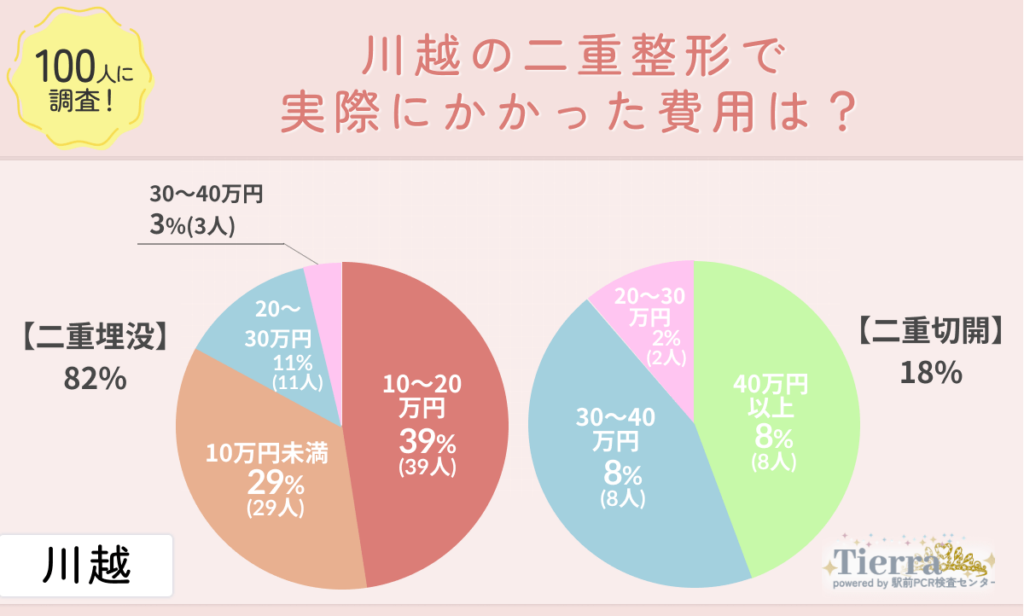 doubleeye-kawagoe-an2 川越の二重整形で実際にかかった費用は?
地域:川越
