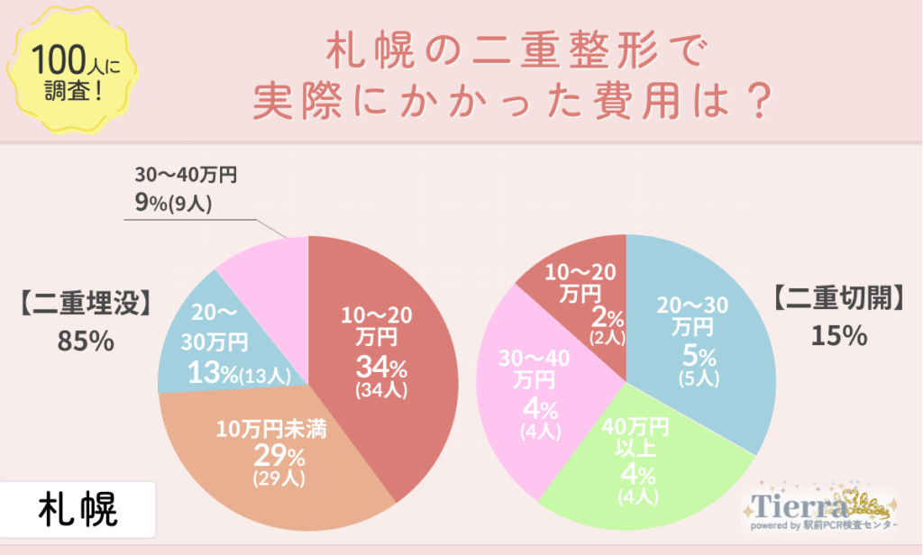 an-sapporo2 Q2.札幌の二重整形で実際にかかった費用は?