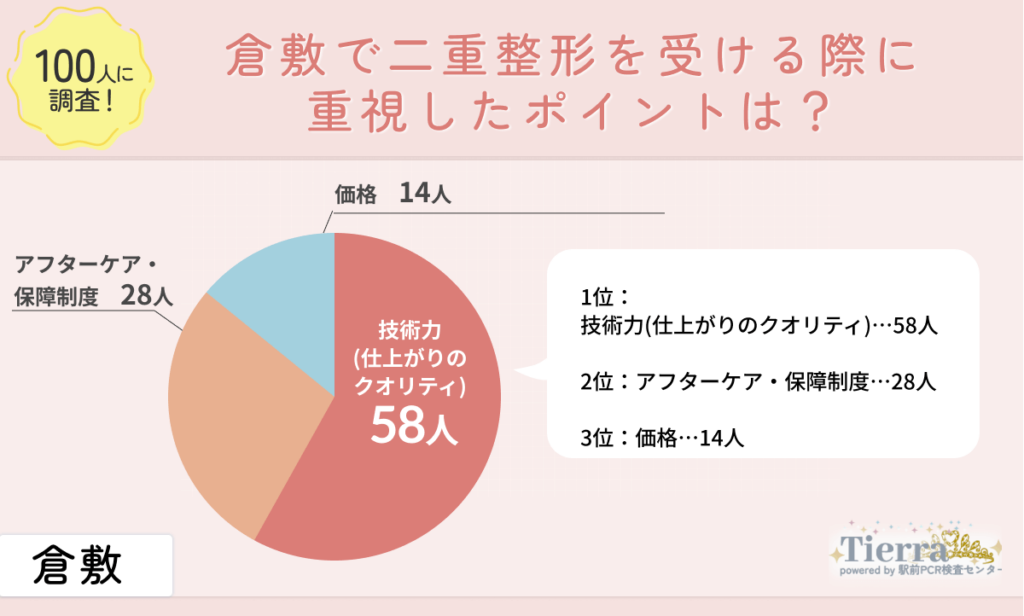 doubleeye-kurashiki-an1 倉敷で二重整形を受ける際に重視したポイントは?
地域:倉敷