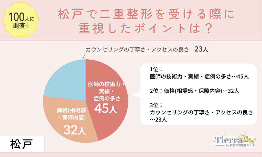 松戸で二重整形を受ける際に重視したポイントは？
