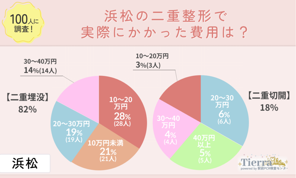 an-hamamatsu2 浜松の二重整形で実際にかかった費用は?