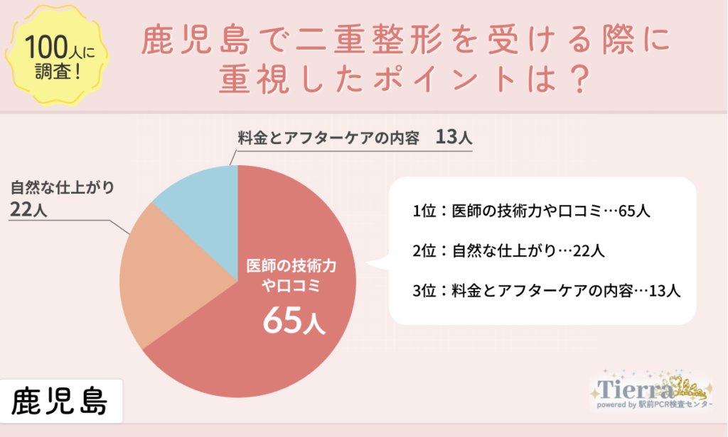 鹿児島で二重整形を受ける際に重視したポイントは？？