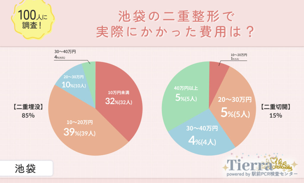 池袋の二重整形で実際にかかった費用は?