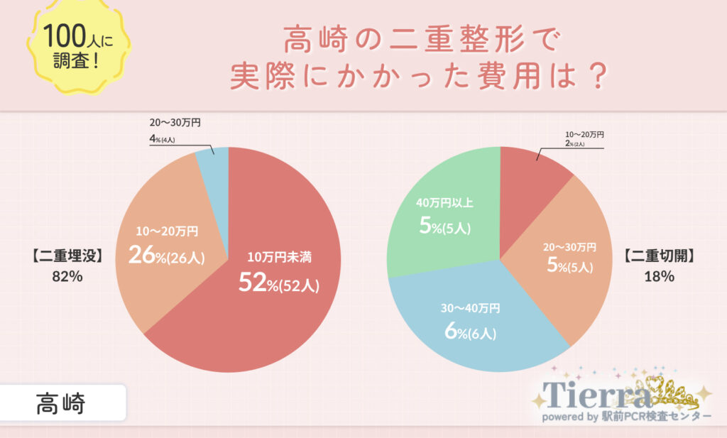 高崎の二重整形で実際にかかった費用は？