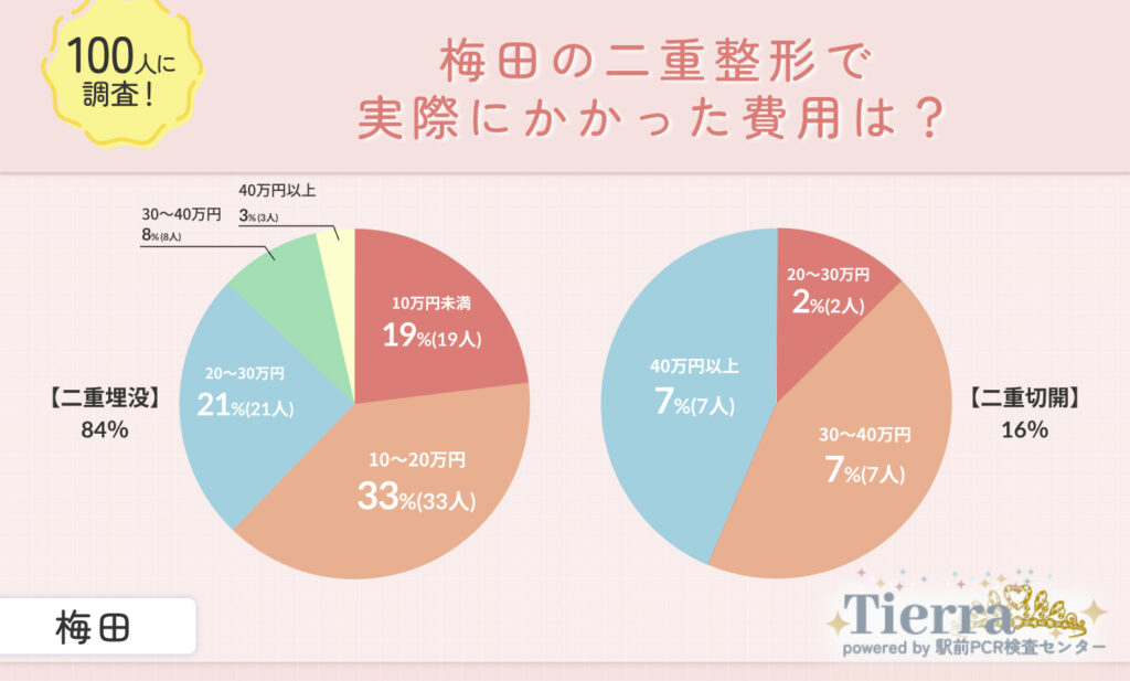 梅田の二重整形で実際にかかった費用は?