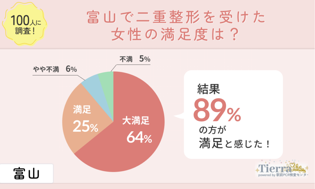 100人に調査！富山の二重整形クリニックの満足度は高いのかインタビュー調査！