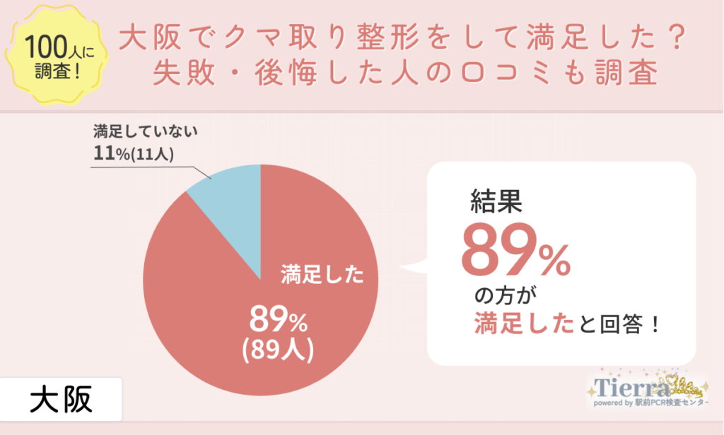画像タイトル:kuma-osaka-an1 大阪でクマ取り整形をして満足した?失敗・後悔した人の口コミも調査
地域:大阪