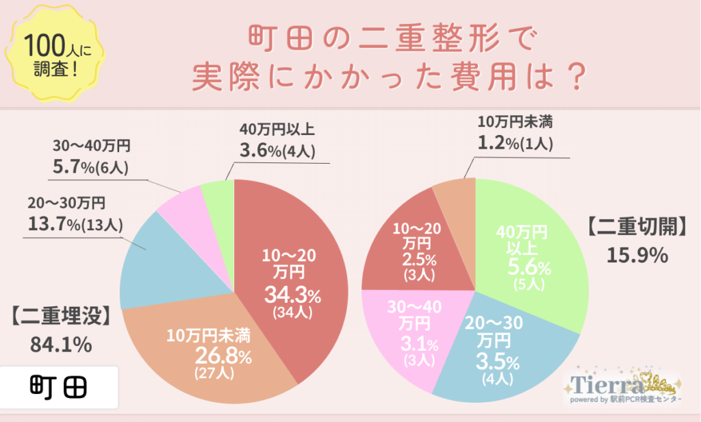 町田の二重整形で実際にかかった費用は？