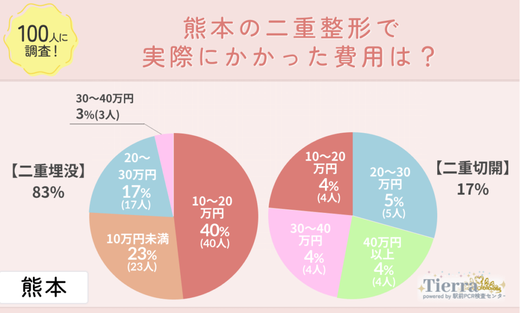 doubleeye-kumamoto-an2 熊本の二重整形で実際にかかった費用は?
地域:熊本