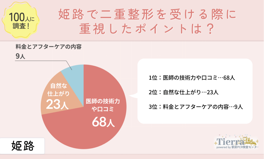 Q1.姫路で二重整形を受ける際に重視したポイントは?