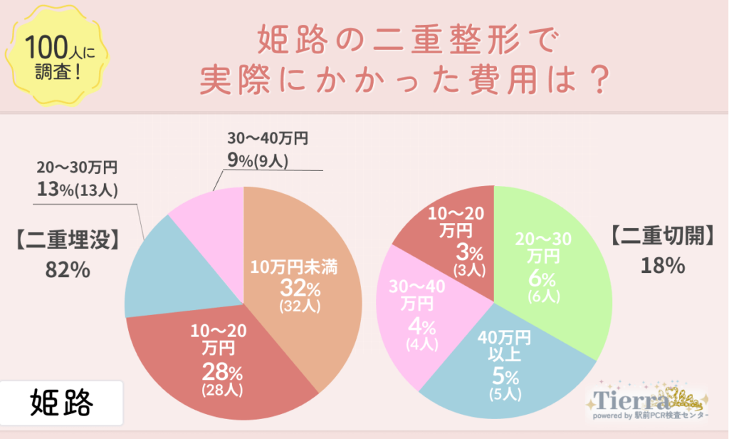 doubleeye-himeji-an2 姫路の二重整形で実際にかかった費用は?
地域:姫路