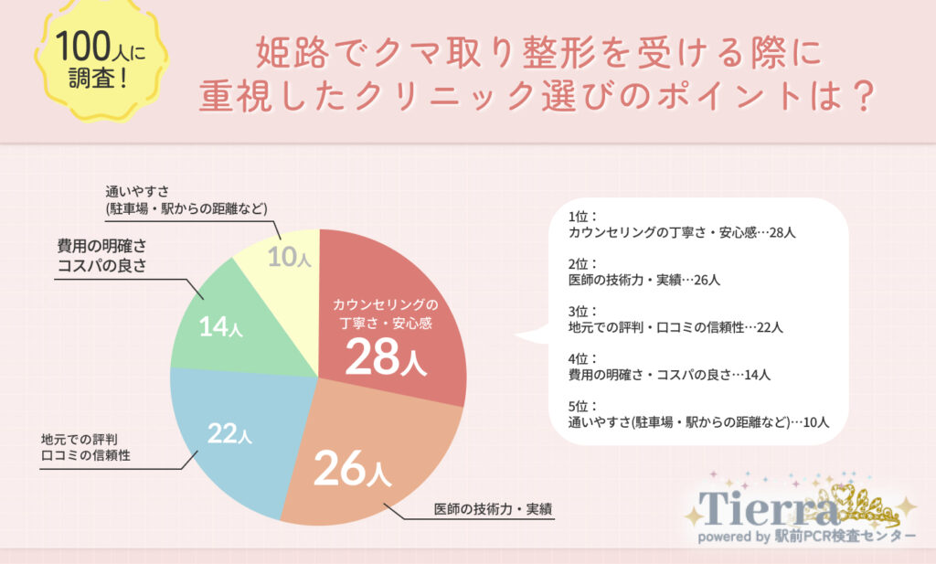 Q2.姫路でクマ取り整形を受ける際に重視したクリニック選びのポイントは?