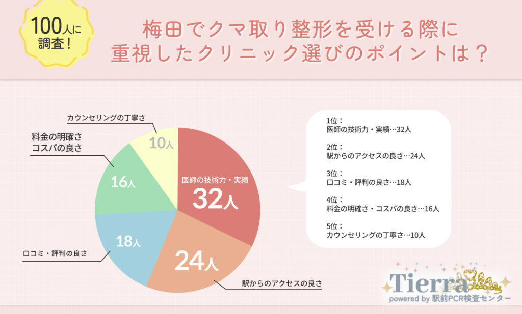 Q2.梅田でクマ取り整形を受ける際に重視したクリニック選びのポイントは?