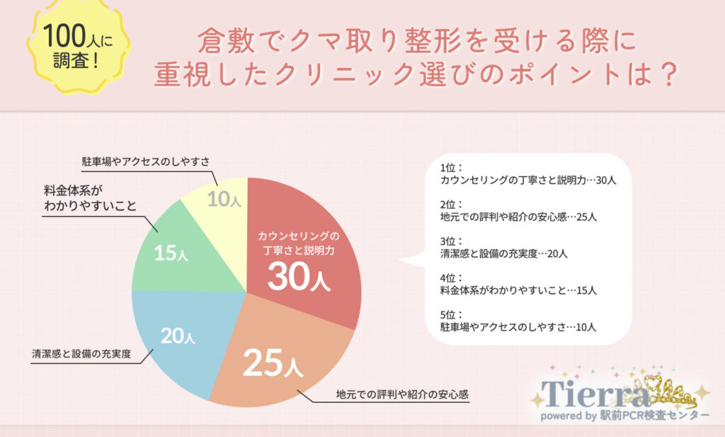 倉敷でクマ取り整形を受ける際に重視したクリニック選びのポイントは?