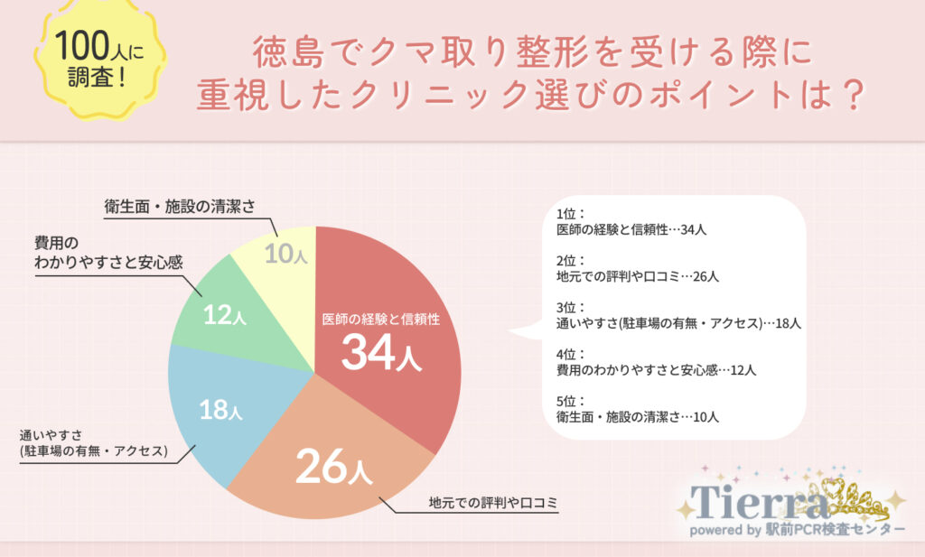 徳島でクマ取り整形を受ける際に重視したクリニック選びのポイントは?