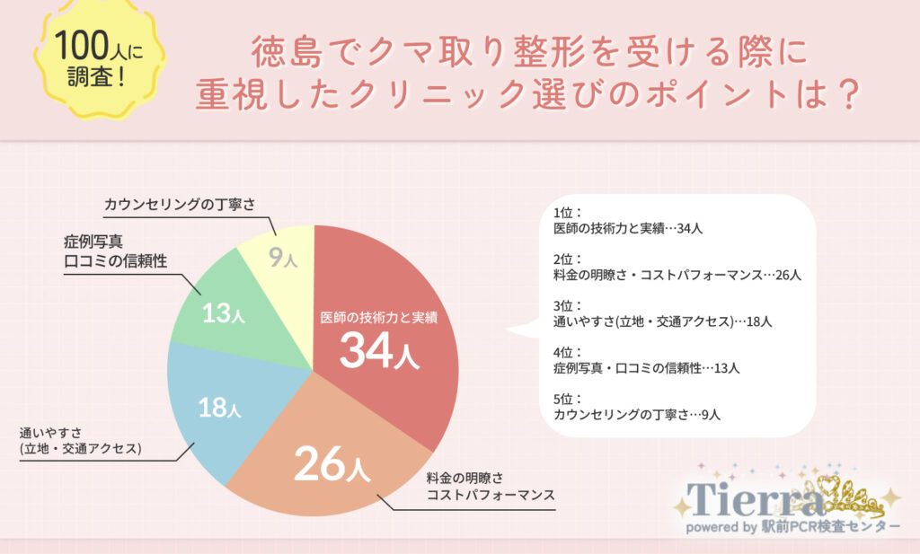 長崎でクマ取り整形を受ける際に重視したクリニック選びのポイントは?