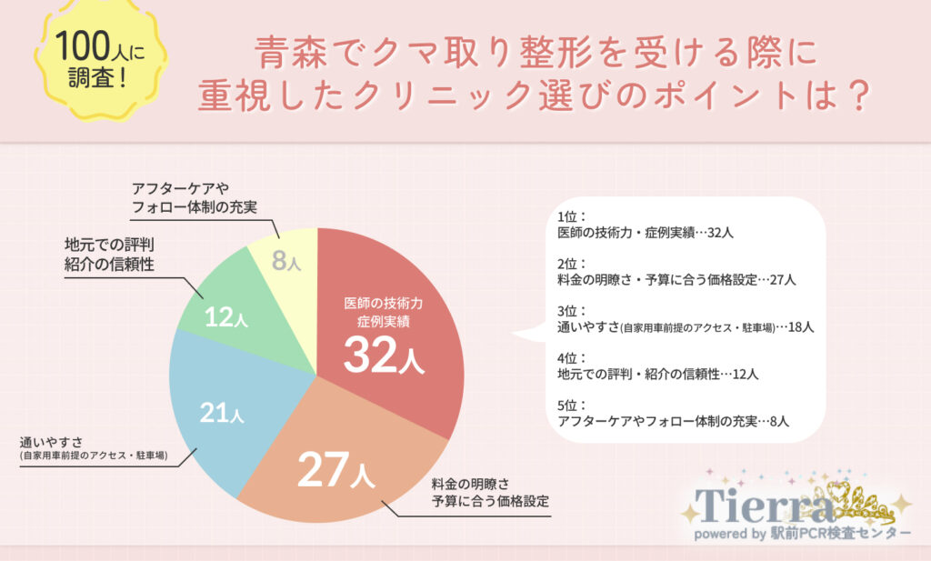 青森でクマ取り整形を受ける際に重視したクリニック選びのポイントは？