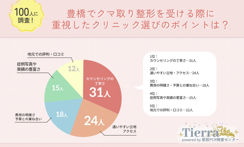 豊橋でクマ取り整形を受ける際に重視したクリニック選びのポイントは？