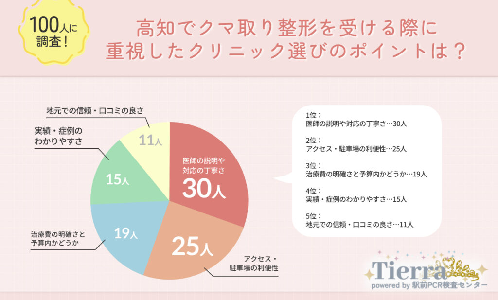 高知でクマ取り整形を受ける際に重視したクリニック選びのポイントは？