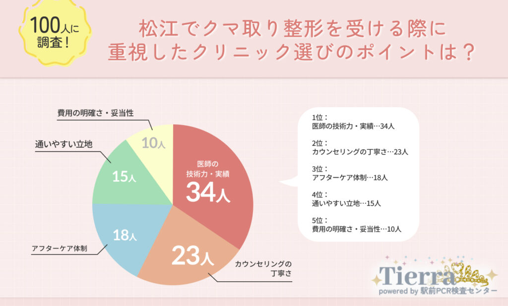 松江でクマ取り整形を受ける際に重視したクリニック選びのポイントは？
