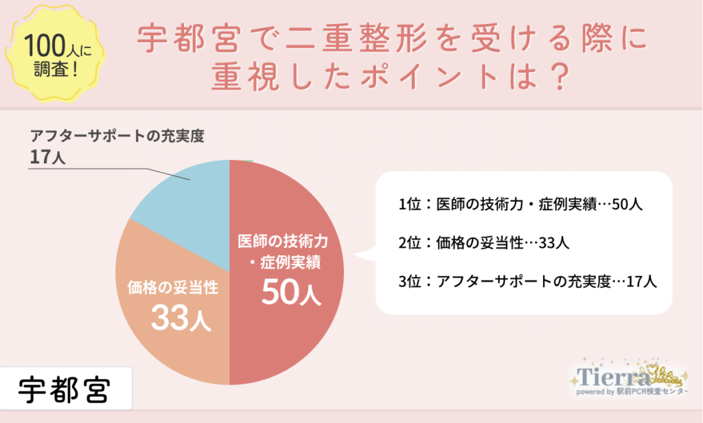 宇都宮で二重整形を受ける際に重視したポイントは？
地域：宇都宮
