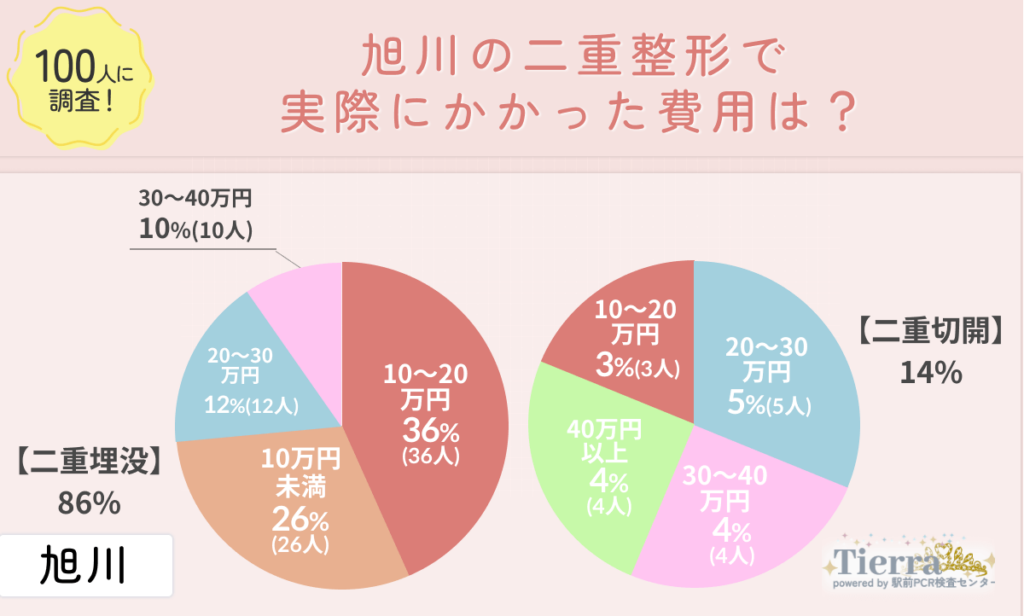 旭川の二重整形で実際にかかった費用は?
