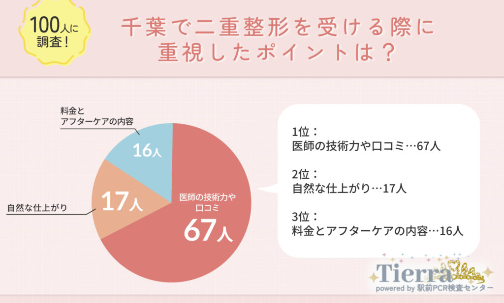 千葉で二重整形を受ける際に重視したポイントは?