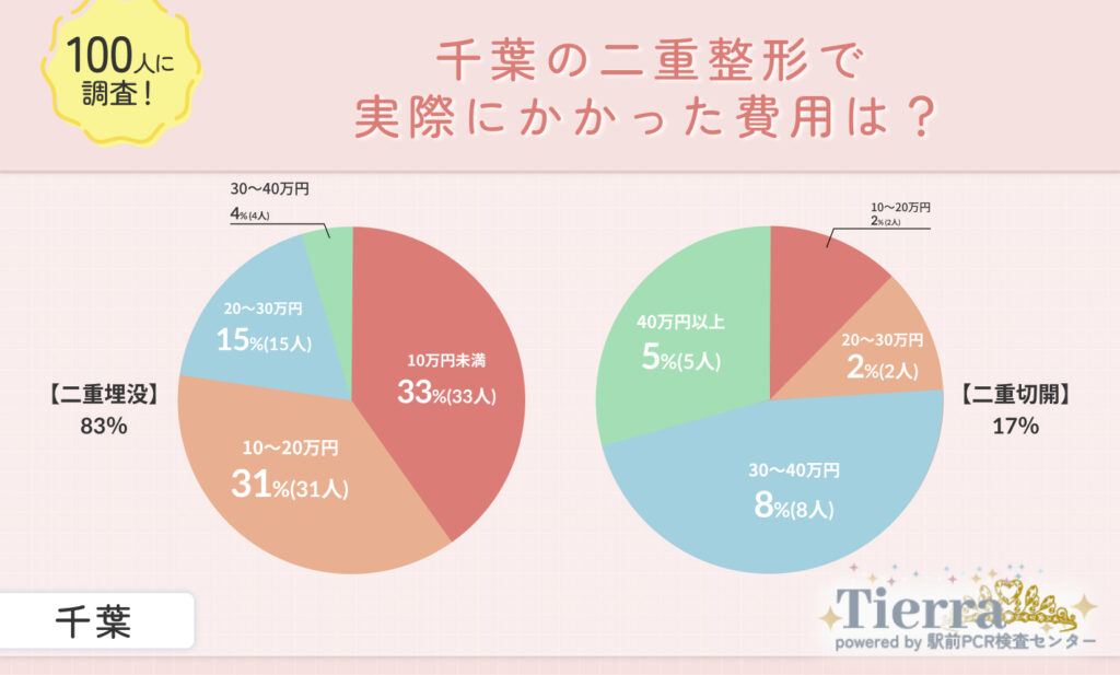千葉の二重整形で実際にかかった費用は?