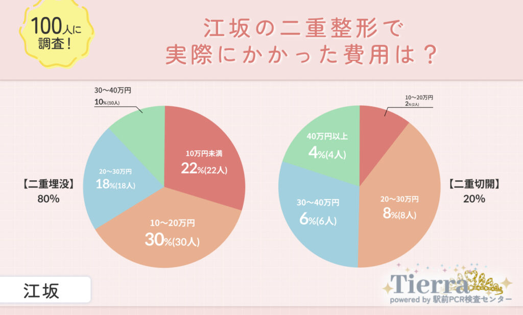 江坂の二重整形で実際にかかった費用は?