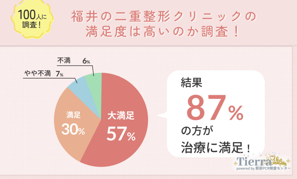 福井で二重整形した人にTierra編集部が独自アンケート調査!