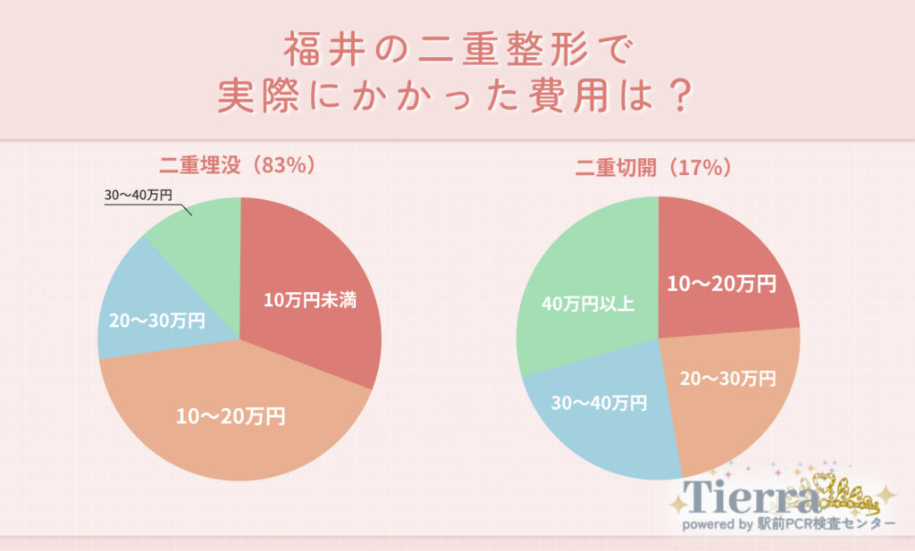 福井の二重整形で実際にかかった費用は?