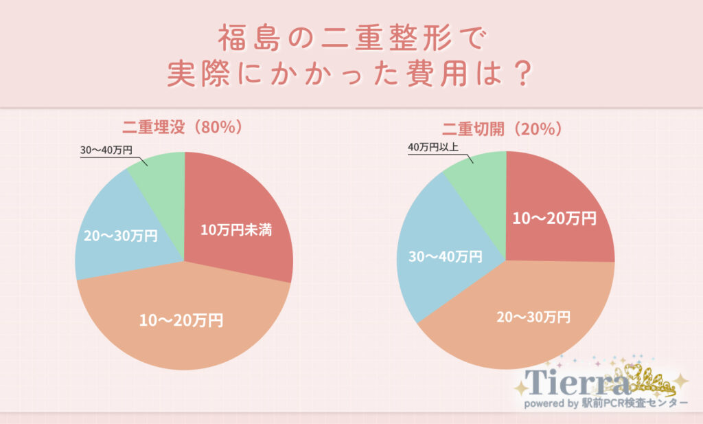 福島の二重整形で実際にかかった費用は?
