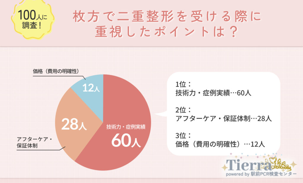 枚方で二重整形を受ける際に重視したポイントは？