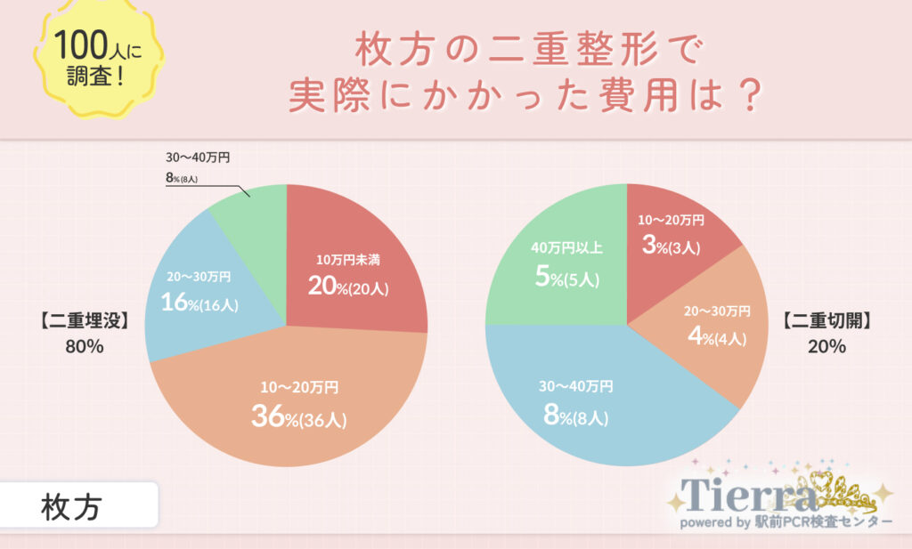 枚方の二重整形で実際にかかった費用は？