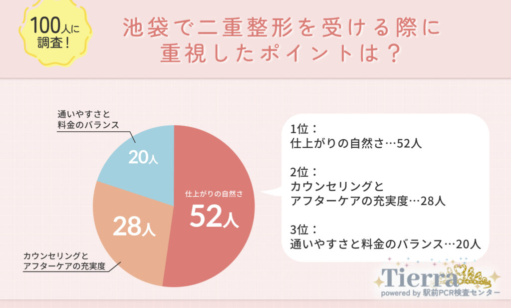池袋で二重整形を受ける際に重視したポイント