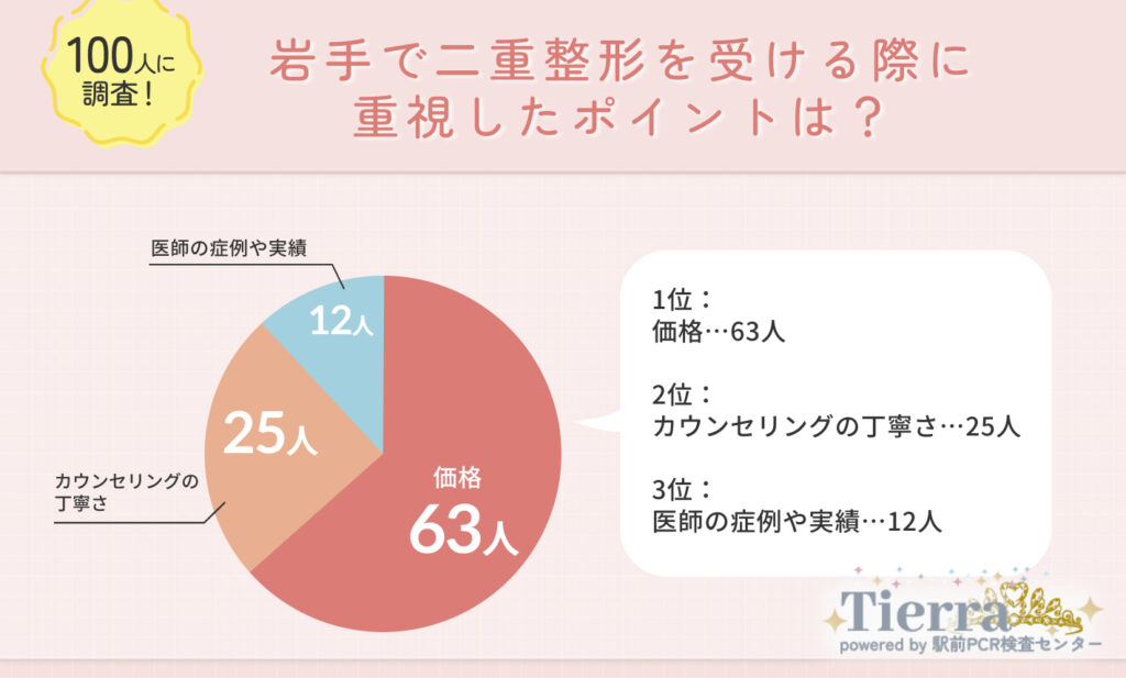 岩手で二重整形を受ける際に重視したポイントは？