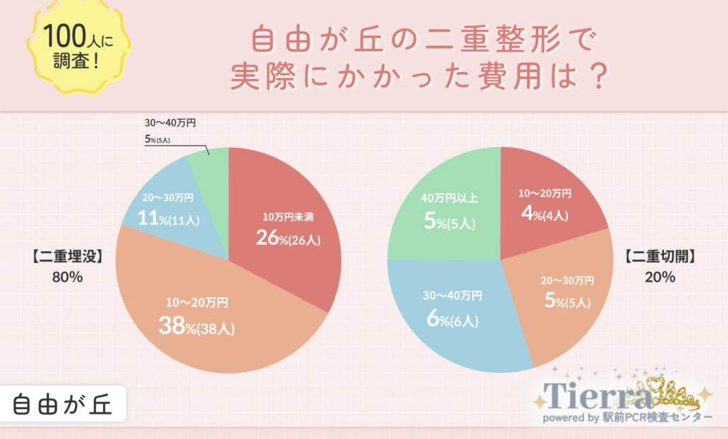 自由が丘の二重整形で実際にかかった費用は?