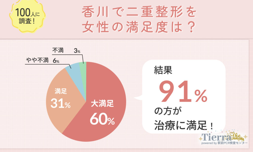 香川で二重整形した人にTierra編集部が独自アンケート調査!