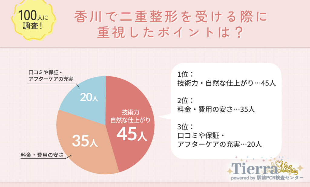 香川で二重整形を受ける際に重視したポイントは?