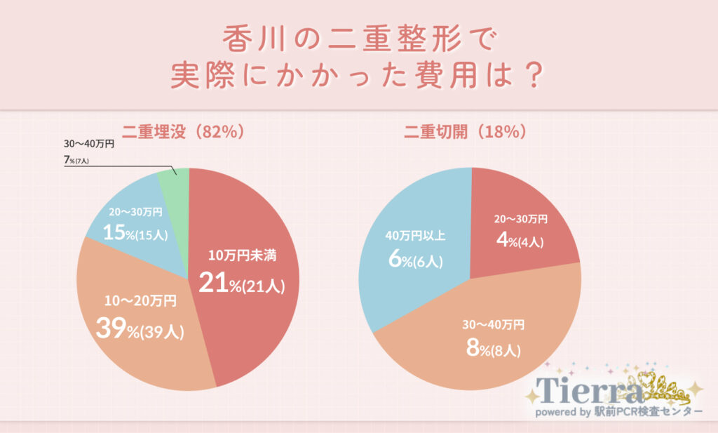 香川の二重整形で実際にかかった費用は?