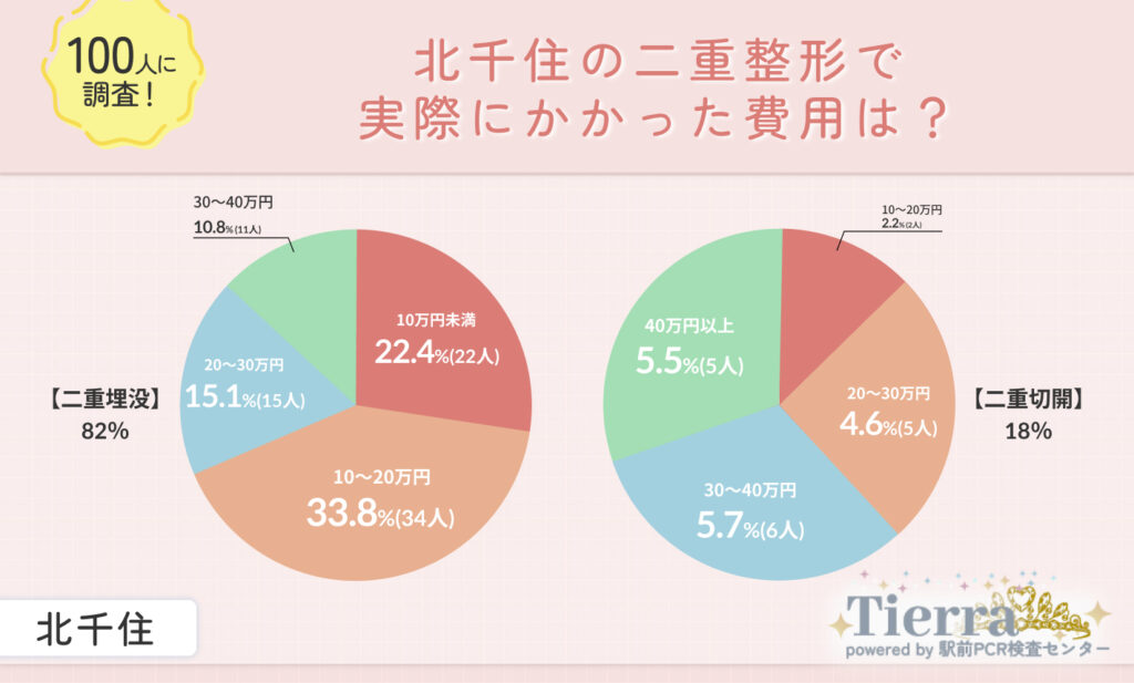 北千住の二重整形で実際にかかった費用は?