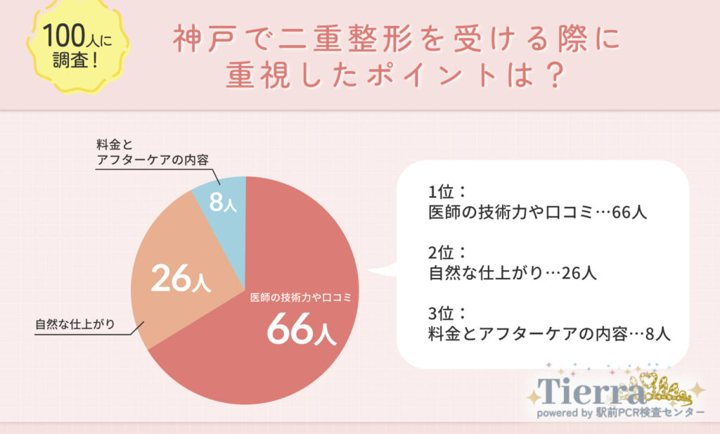 神戸で二重整形を受ける際に重視したポイントは?