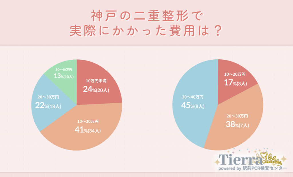 神戸の二重整形で実際にかかった費用は?