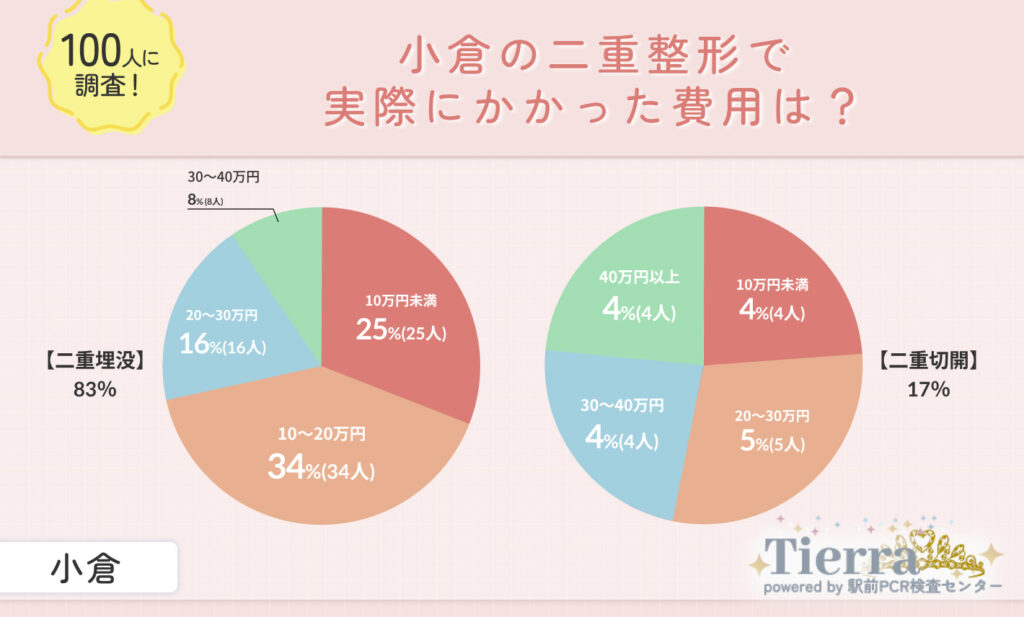 小倉の二重整形で実際にかかった費用は?