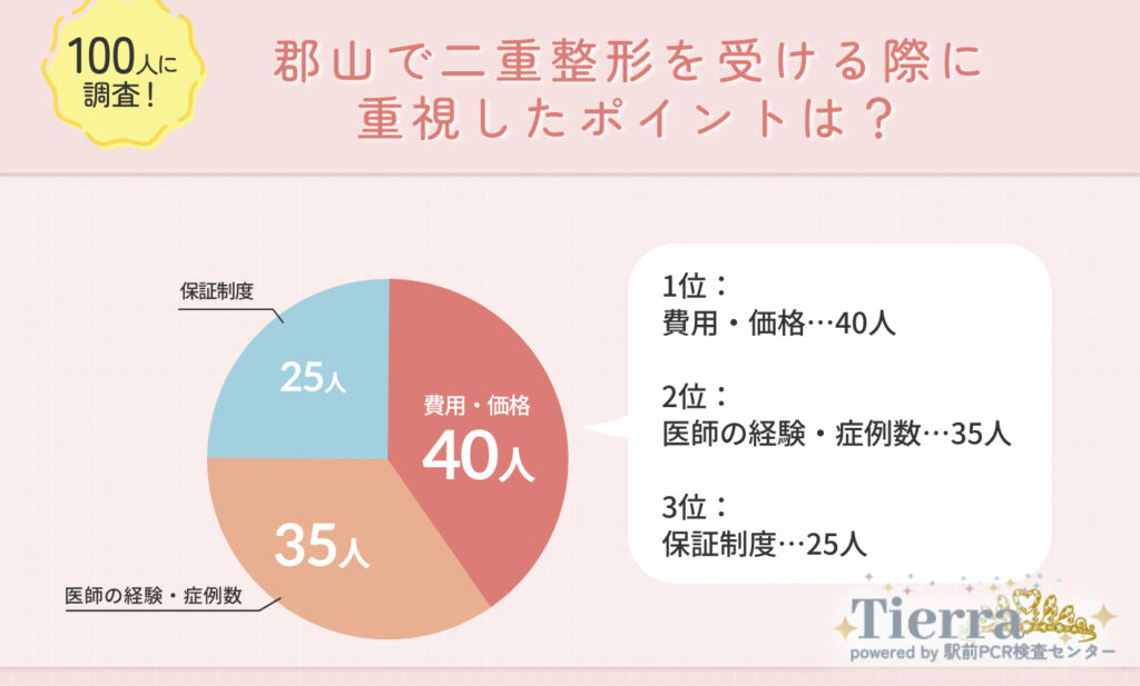 郡山で二重整形を受ける際に重視したポイントは?